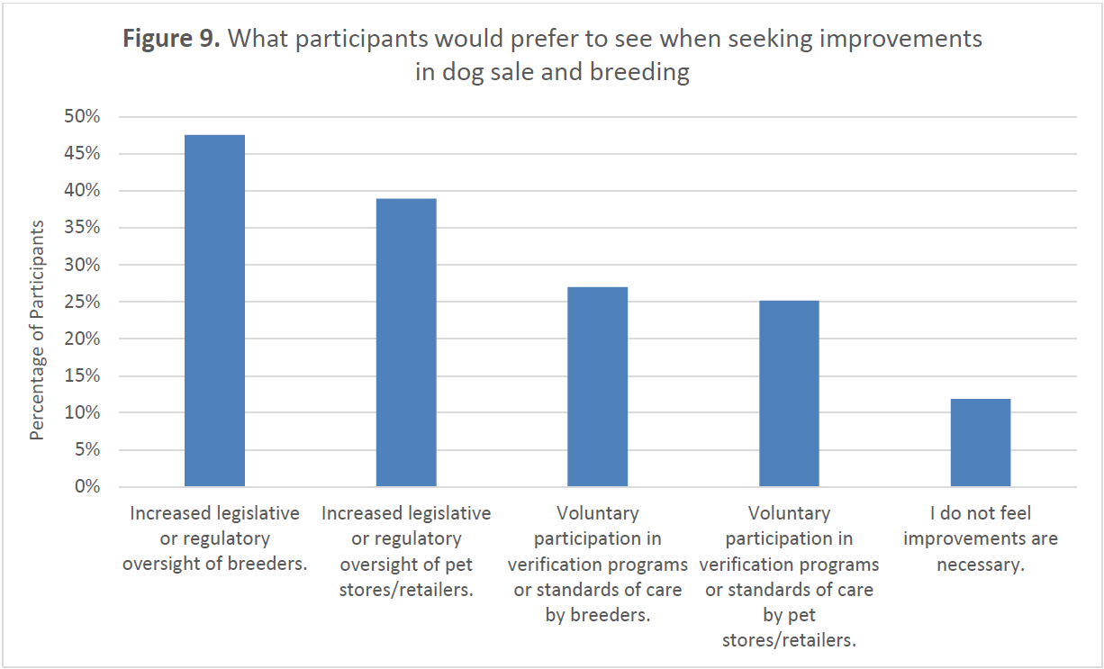 Bar chart showing preferred regulatory improvements (multiple selections allowed). Increased legislative or regulatory oversight of breeders was most selected (48%), followed by oversight of pet stores/retailers (39%). Voluntary verification programs were selected by about 25–27%. Twelve percent indicated no improvements are necessary.